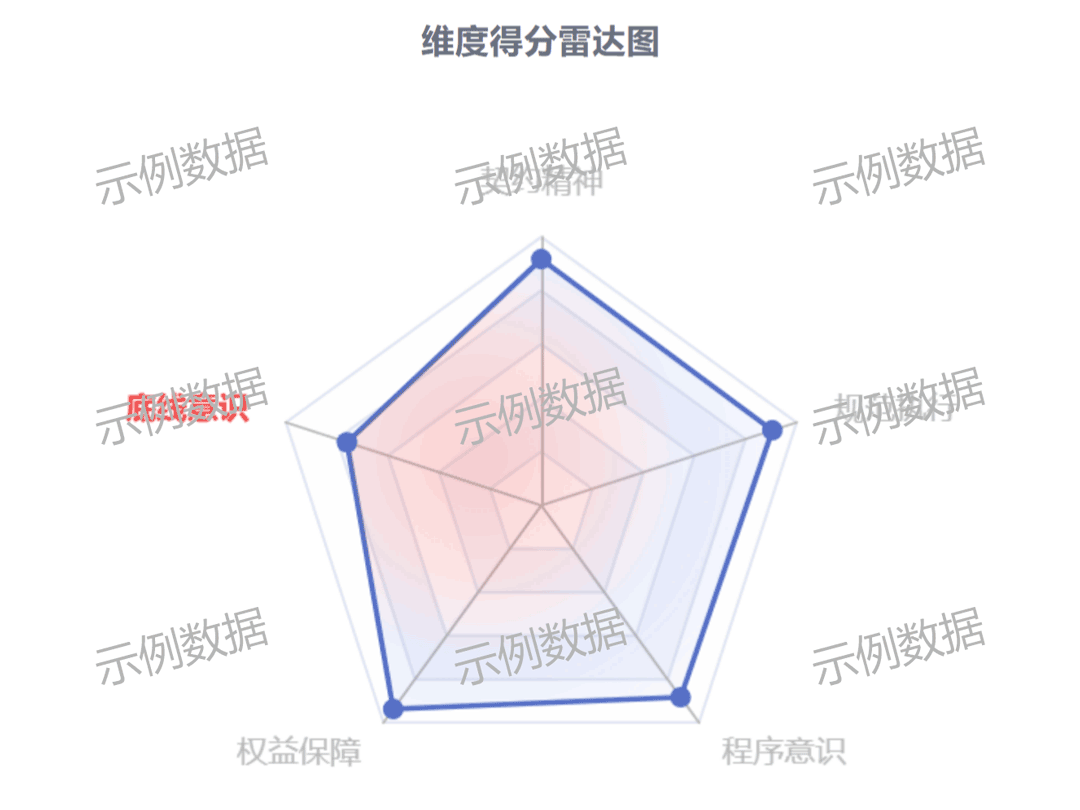 法鉴五维能力分析